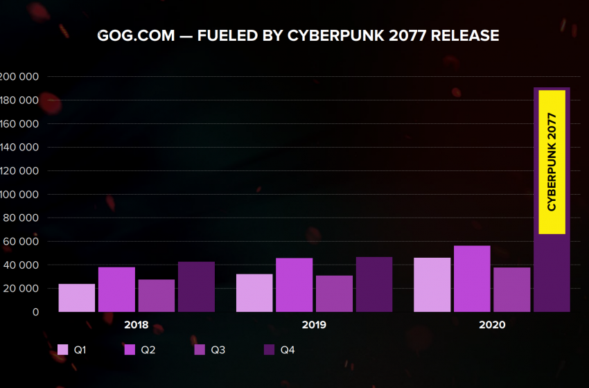  Cyberpunk 2077 refunds barely dented CD Projekt Red’s bottom line